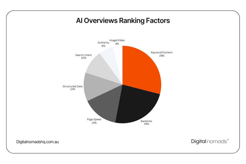 AI Overview Ranking Factors