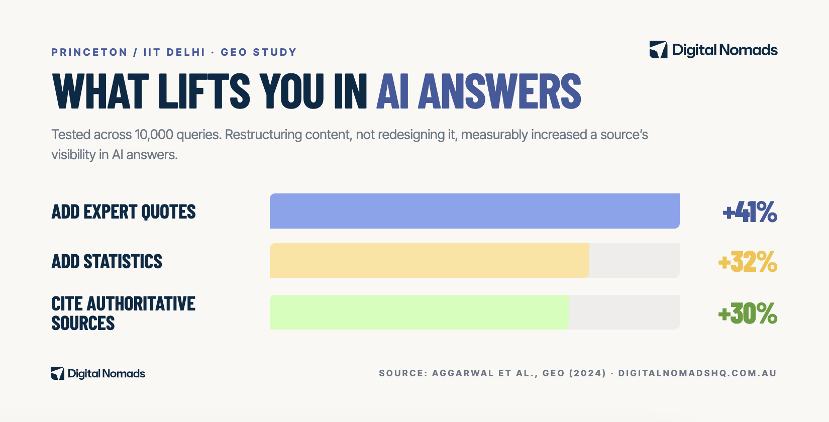 WHAT LIFTS YOU IN AI ANSWERS